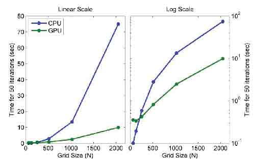 Linear scale plot