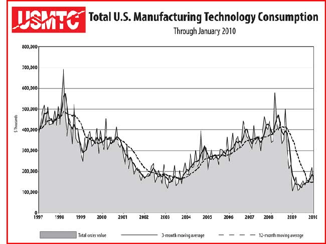 January Manufacturing Technology Consumption Up 26 Percent from Last Year