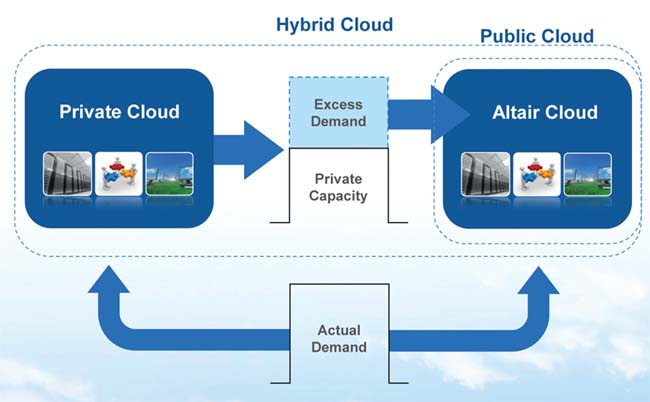 On-Demand Computing with Altair’s PBS Works