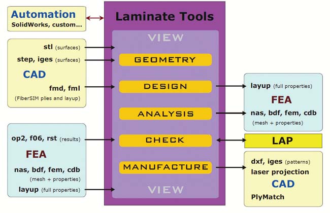 Options for Composites Analysis and Simulation