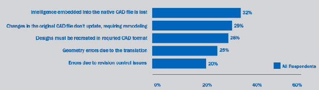 Research Reveals Best Practices for CAD Use
