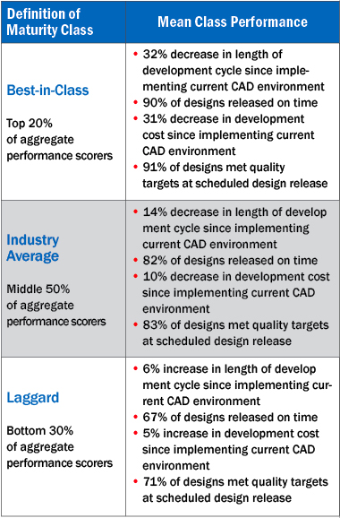 Research Reveals Best Practices for CAD Use