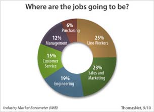 ThomasNet Survey Shows Industrial Sector Surging Forward
