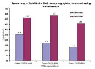 This 2008 benchmark shows that with Realview enabled, the Quadro FX 1700 delivers a frame rate about twice that of the FX 370. 
