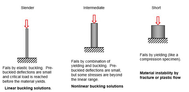 Fig. 1: Classical identification of structural types and buckling response.