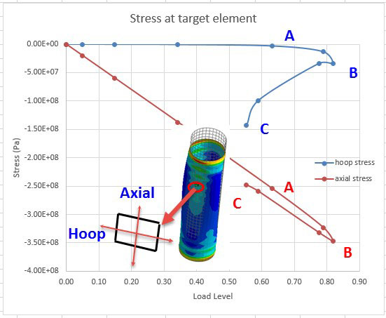 Fig. 10:  Key point plot; stress response at key element