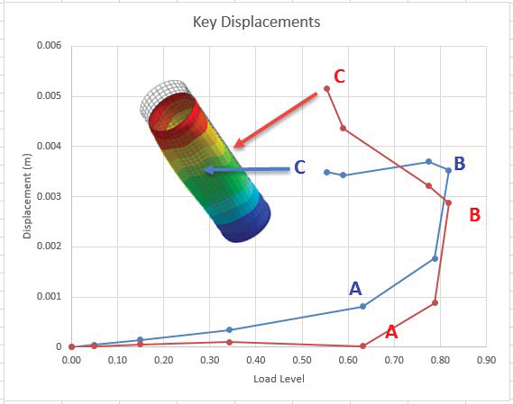 Fig. 11: Key point plot; radial displacement response at key nodes.