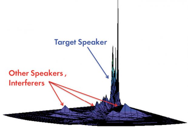 Setem Technologies developed blind source signal separation algorithms, enabling consumer devices to focus on a specific voice or conversation within a crowded audio environment. Image courtesy of XMOS.