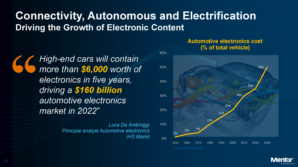 The amount of electronics used in automobiles has skyrocketed, according to analysts, and is expected to continue its steep ascent. Image courtesy of Mentor, A Siemens Business. 